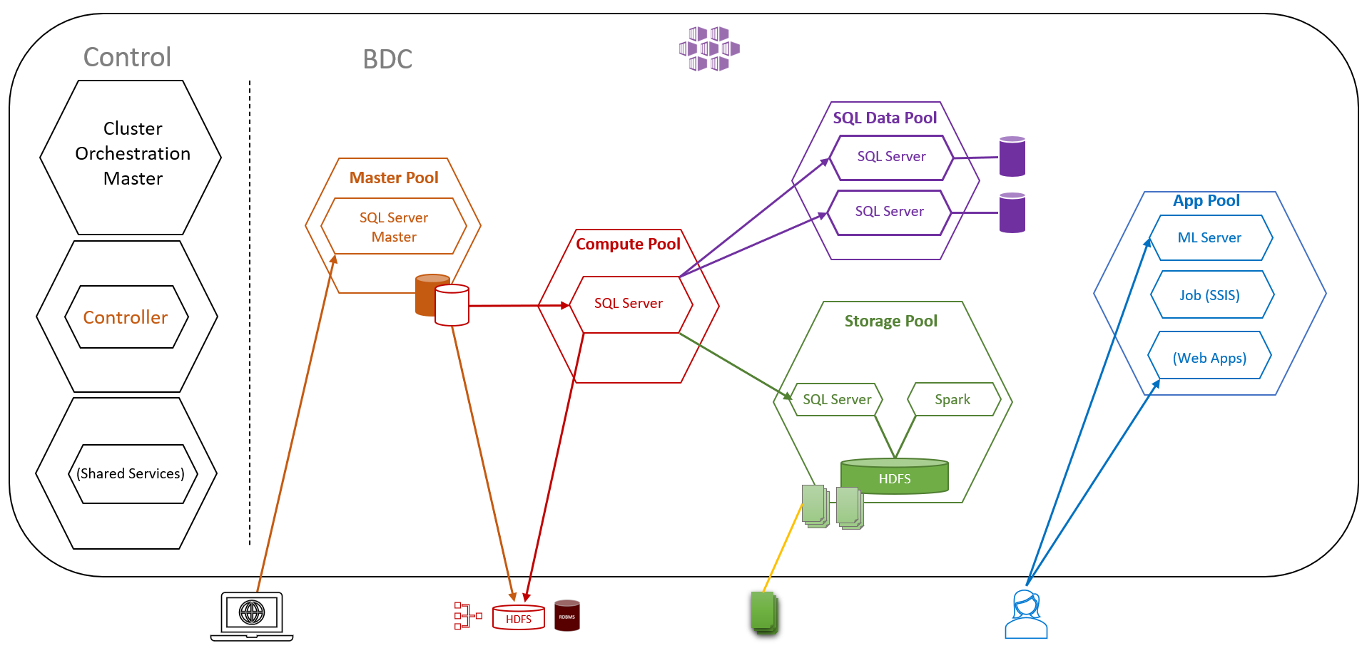 Sql 2019 enterprise. SQL 2019. Архитектура SQL Server. Кластер большие данные. Microsoft SQL 2019.