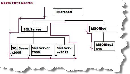 1_SQL_Server_Handling_Hierarchical_data_inside_the_database_Part3